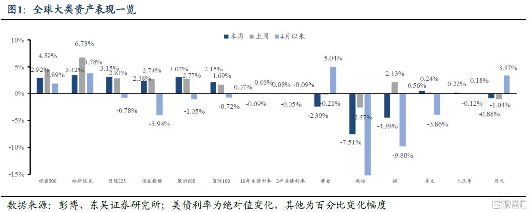 五一假期海外市场：强非农再压降息预期