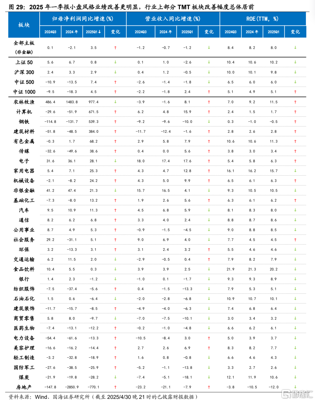 国海策略：5月结构性行情首选科技