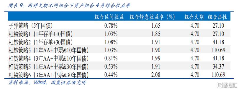 国盛固收：五月的机会