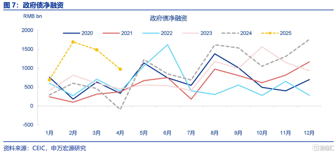 为何M2增速跳升？