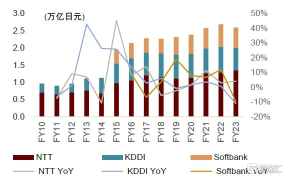电信服务全球研究系列：日本电信运营商篇