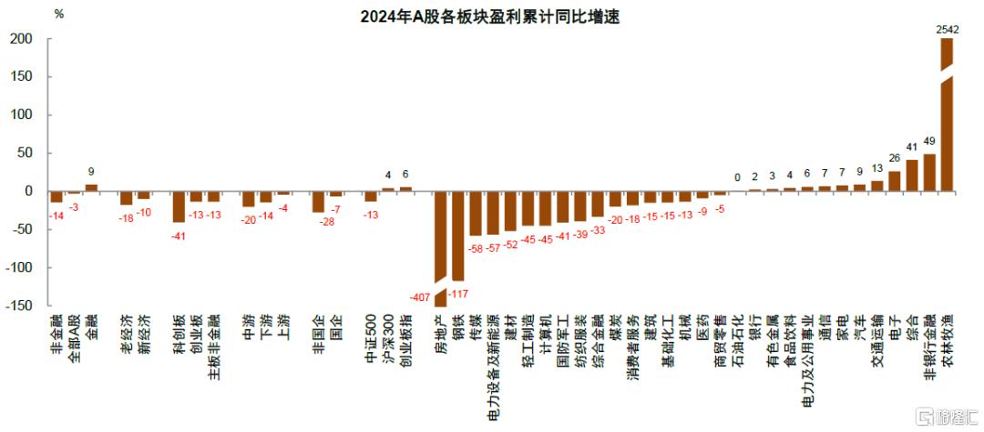 年报&一季报总结：非金融业绩显现改善迹象