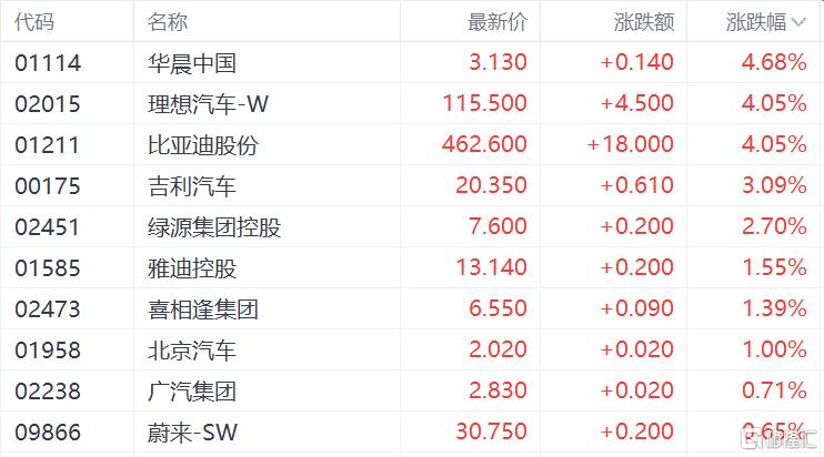 港股收评：恒指涨0.62%，医药、黄金股强势拉升，美图公司飙涨近19%