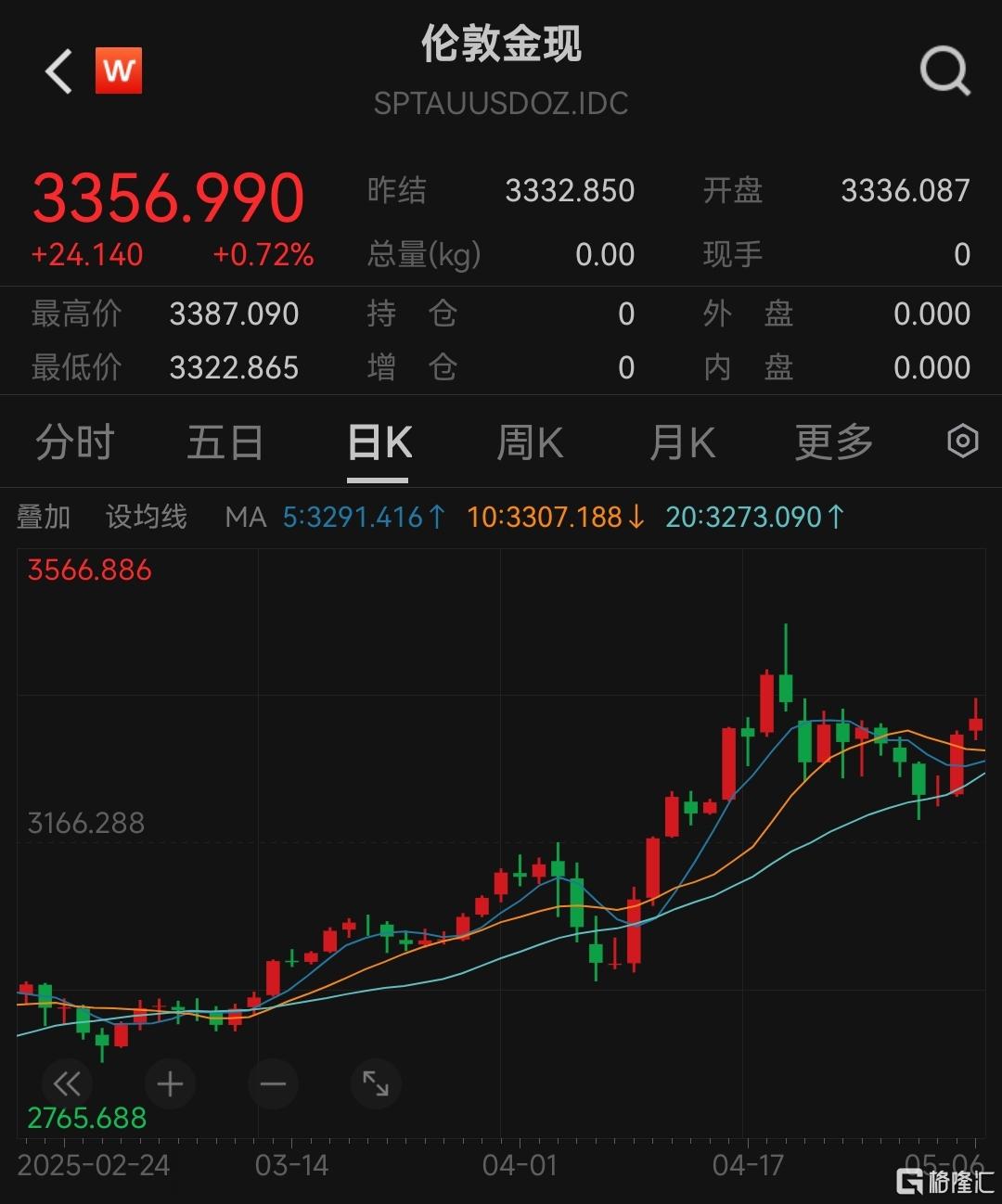 黄金多头重启！国际金价重返3300美元，首饰金价再破千