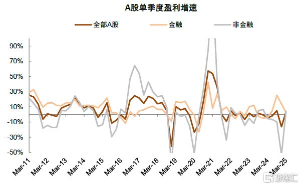 年报&一季报总结：非金融业绩显现改善迹象