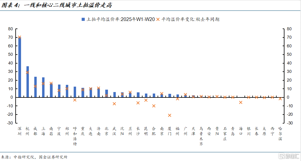 拐点左侧，哪些城市房地产市场有望率先企稳？