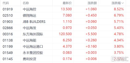 港股收评：中美大消息！科技股、金融股尾盘爆拉