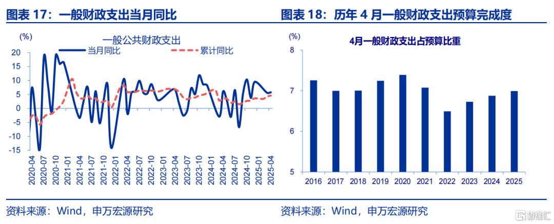 申万宏观：财政仍有提速空间