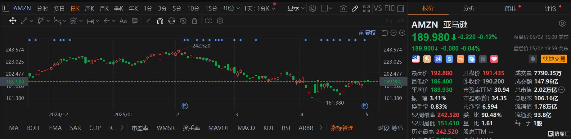 贝索斯再减持亚马逊股票，将套现349亿