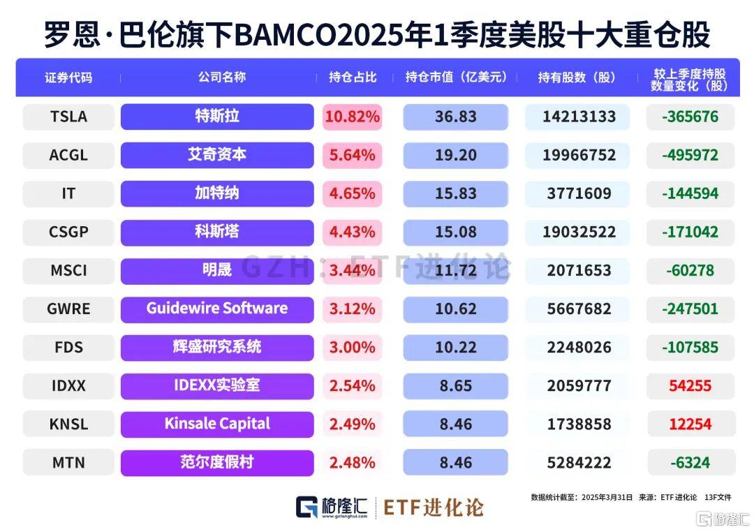 巨佬们最新重仓股来了！