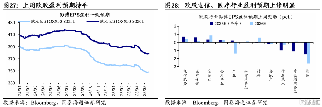 国泰海通：贸易风险释放后市场交易热度升温
