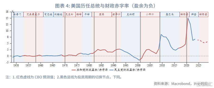 特朗普2.0财政与投资周期的推演