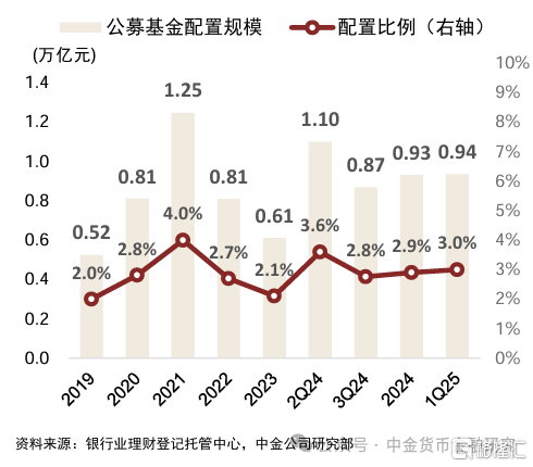 理财委外与公募基金配置有何变化？