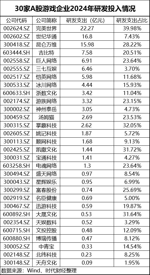 A股游戏厂商争霸：六强去年狂揽近630亿，世纪华通成“营收王”，三七互娱赚最多