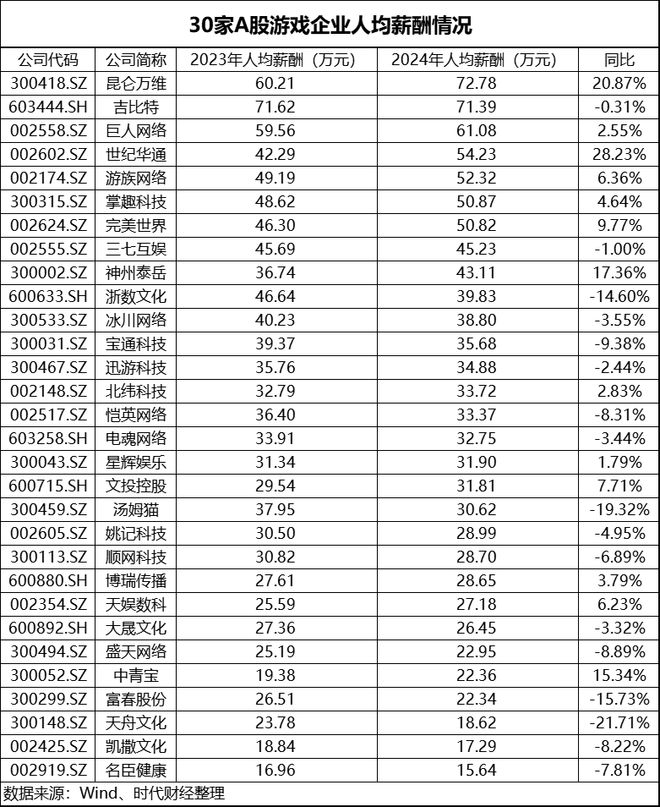 A股游戏圈“冰与火”：完美世界去年减员超3成，昆仑万维人均薪酬涨至近73万