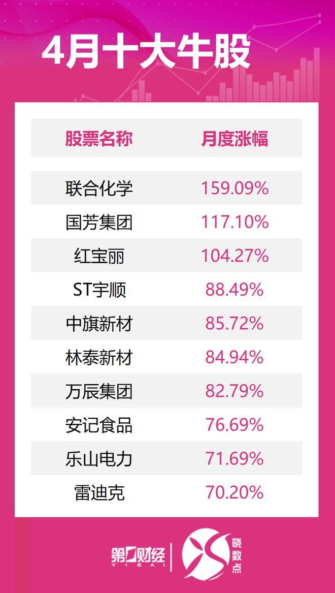 晓数点丨4月十大牛股出炉：联合化学逾159%涨幅问鼎榜首