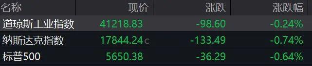 巴菲特继续任伯克希尔董事长；深交所修订创业板指数编制方案丨盘前必读