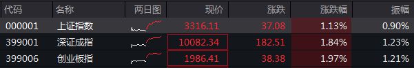 收盘丨沪指涨超1%重返3300点，市场近5000只个股上涨
