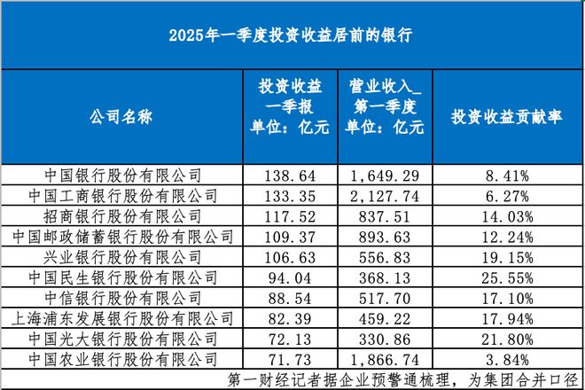 债牛红利兑现，银行一季度投资收益贡献近12%营收