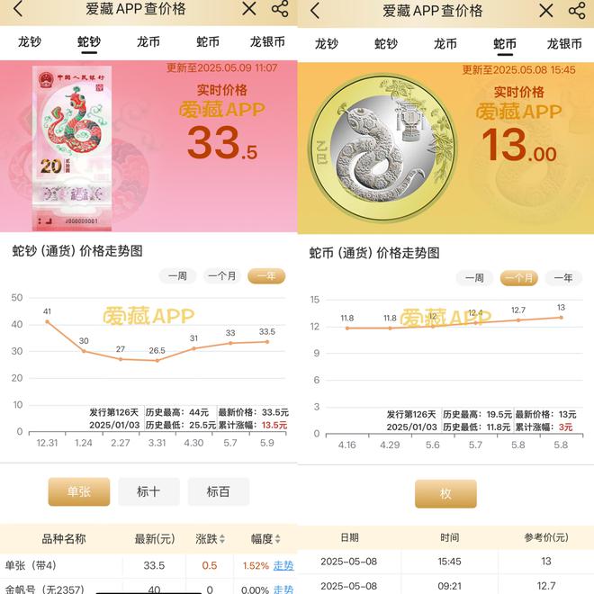 堪比春运抢票！蛇钞二次预约兑换“秒空”，部分溢价超300%，大学生也在代抢