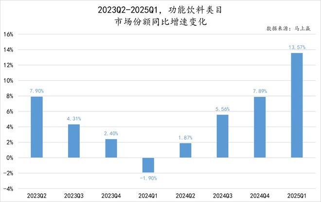 各商家抢滩功能性食品饮料赛道，但生产研发并非易事