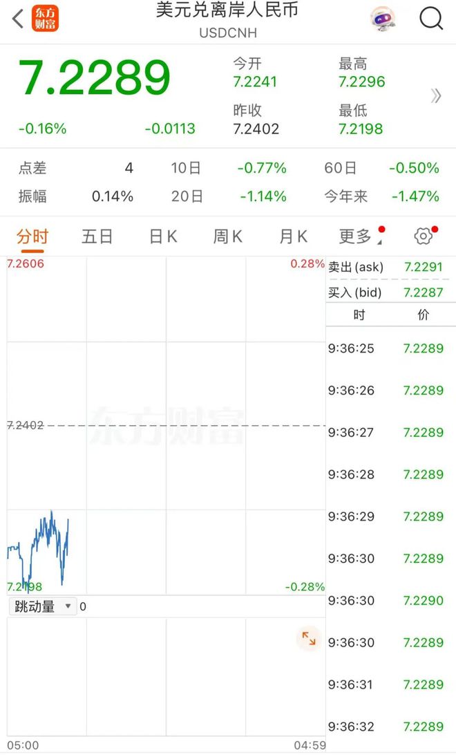 人民币，突然拉升！金价，大跌！