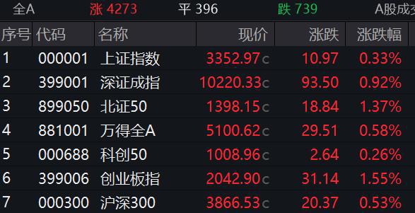 滚动更新丨A股三大指数集体高开，创业板指涨超1.5%