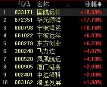集体高开！这一板块，爆发！