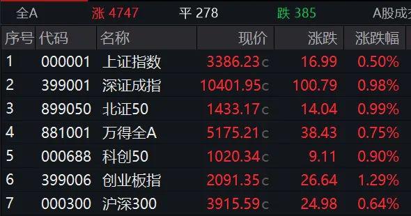 集体高开！这一板块，爆发！