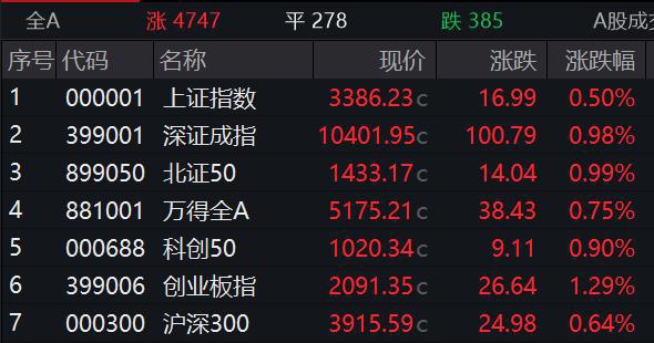 滚动更新丨A股三大指数集体高开，创业板指涨1.29%
