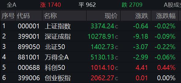 滚动更新丨A股三大指数基本平开；京东集团涨逾4%