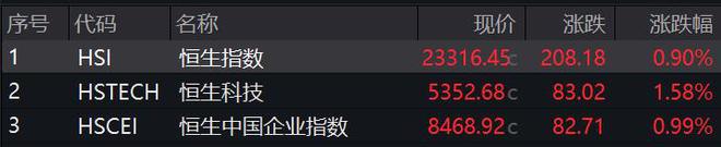 滚动更新丨A股三大指数基本平开；京东集团涨逾4%