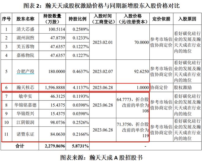 读懂IPO|瀚天天成赴港募资，控股股东陷出资不实疑云，股权激励曾致账面亏损