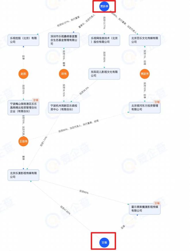 甘薇宣布和贾跃亭离婚！否认拿走40亿
