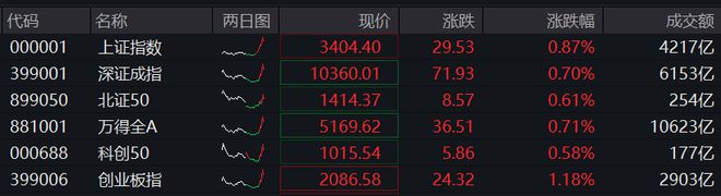 全线翻红！成交额再超万亿！沪指盘中重回3400点