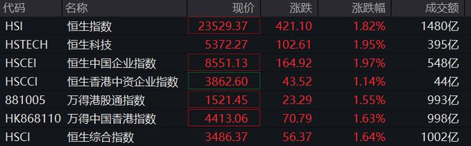 全线翻红！成交额再超万亿！沪指盘中重回3400点