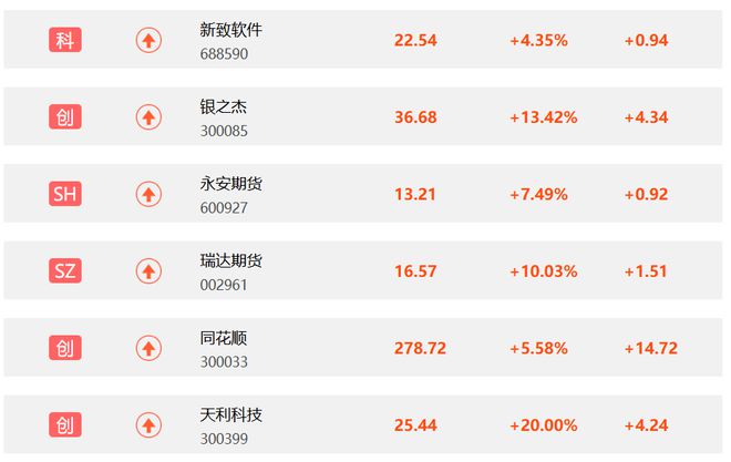 全线翻红！成交额再超万亿！沪指盘中重回3400点