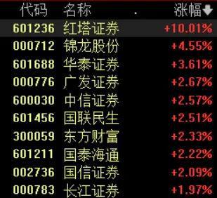 全线翻红！成交额再超万亿！沪指盘中重回3400点