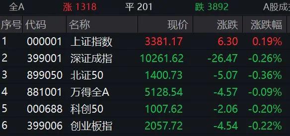 全线翻红！成交额再超万亿！沪指盘中重回3400点
