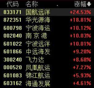 全线翻红！成交额再超万亿！沪指盘中重回3400点