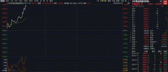 全线翻红！成交额再超万亿！沪指盘中重回3400点