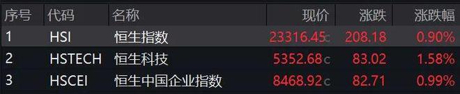 全线翻红！成交额再超万亿！沪指盘中重回3400点