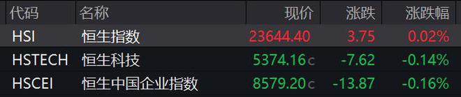 滚动更新丨A股三大指数集体低开，港口航运板块走强