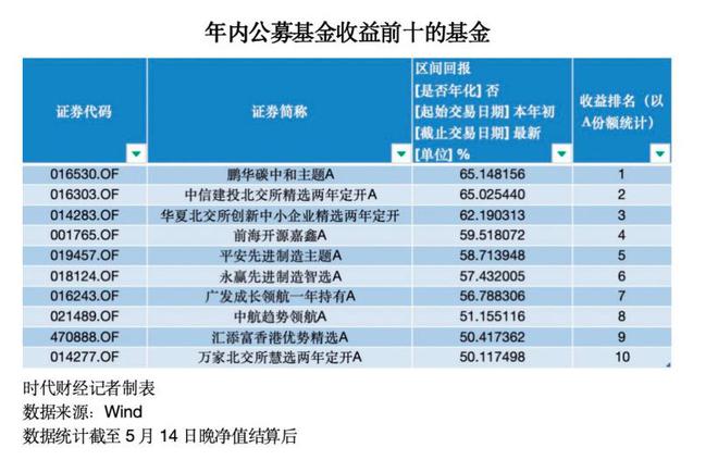 同为“明星”收益差近90%！金梓才多只基金垫底，闫思倩领跑赚65%，23年冠军基再大赚