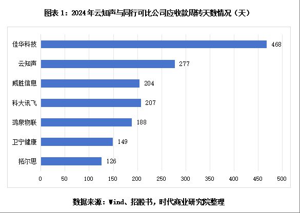 读懂IPO|云知声8年连亏超24亿元，自称国内市占率第四，AI医疗客户留存率仅过半