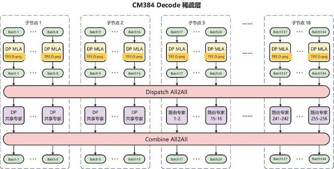 推理性能PK，华为+DeepSeek >英伟达？
