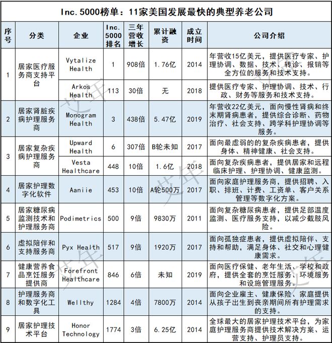 11家美国发展最快的养老公司，都在做什么？