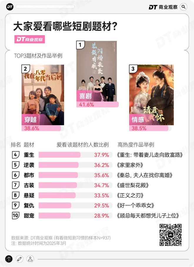 “又土又尬”的短剧，竟然有一半中国人在看