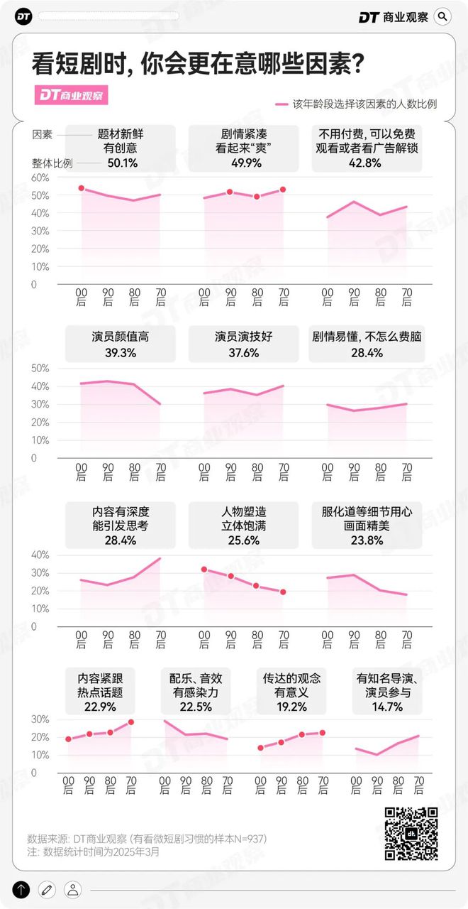 “又土又尬”的短剧，竟然有一半中国人在看