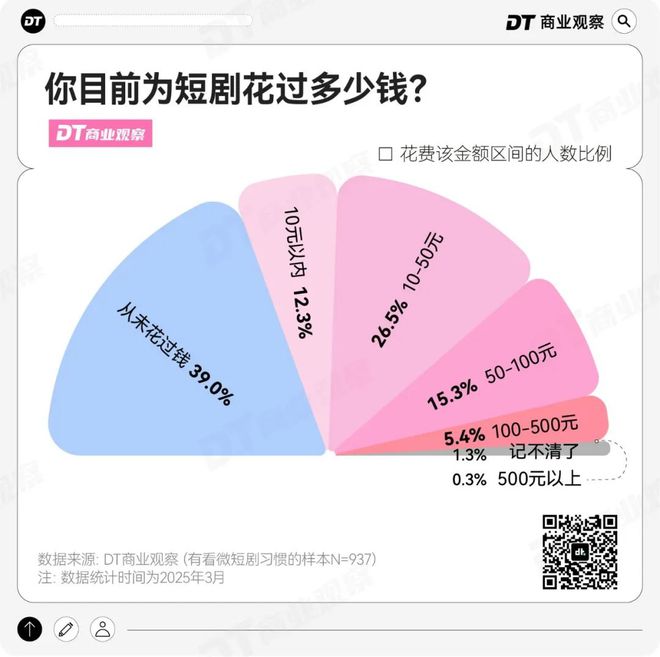 “又土又尬”的短剧，竟然有一半中国人在看